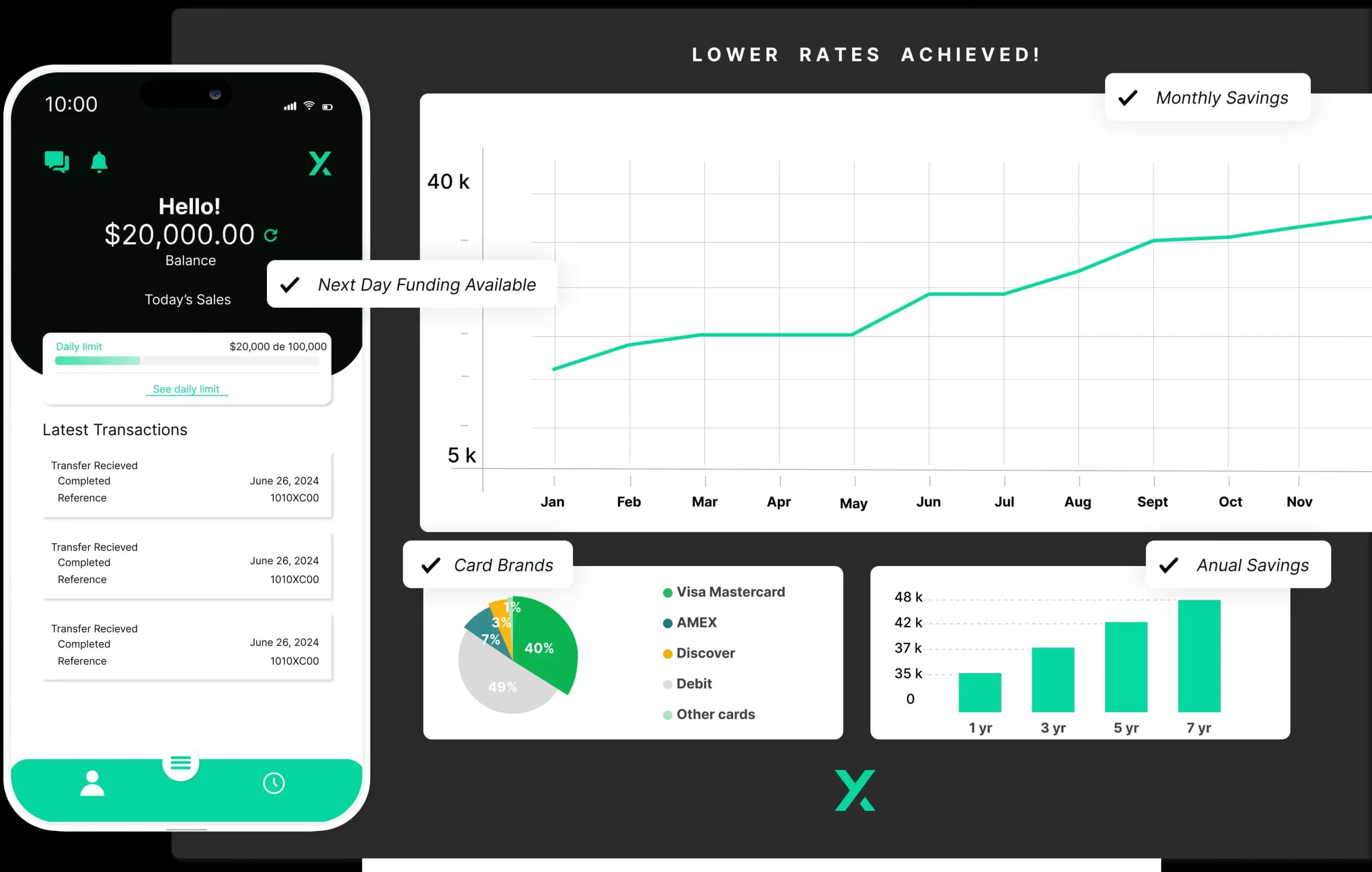 An overview of boutique payment solutions showcasing a mobile app interface with a balance of $20,000, next-day funding availability, and a graph depicting lower rates and annual savings.
